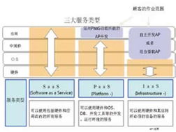 云時(shí)代到來(lái) 離岸軟件外包的轉(zhuǎn)型與變革